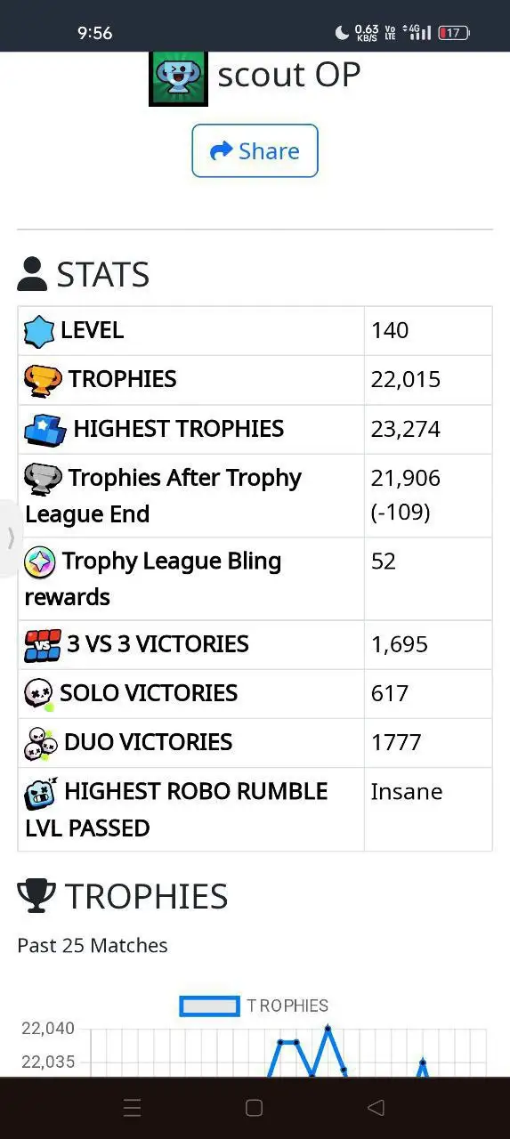 🎯 COMBO COC TH11 & BS | Level 140 | 55 Brawlers | 22K Cups | Max TH11 Base | 442 CWL & 1715 Raid Medals | 693 War Stars | Max Heroes | BH8 | Instant Delivery ✅